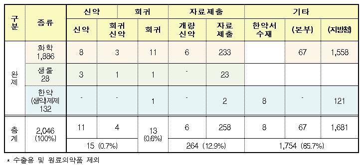 2018년 허가 완제의약품 중 신약․자료제출․제네릭 분류 현황