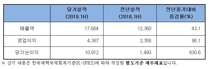 GC녹십자셀의 2018년 및 2019년 상반기 경영실적