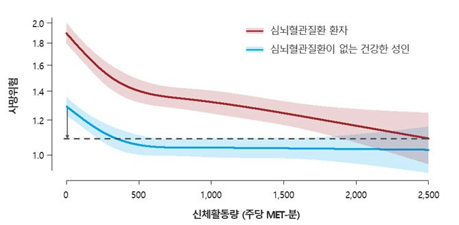 심뇌혈관질환자 VS 건강한 사람의 신체활동량에 따른 사망 위험