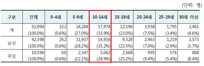 2017년 ‘주의력결핍 과잉행동장애’ 연령대별·성별 진료인원