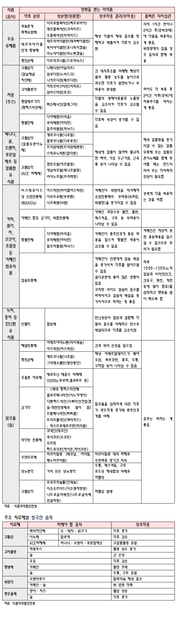 약 복용시 주의해야하는 음식 목록.