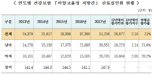 2013~2017년 비알코올성지방간염 연도별 환자 현황