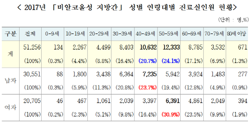 2017년 성별 연령대별 비알코올성지방간염 실진료인원 수