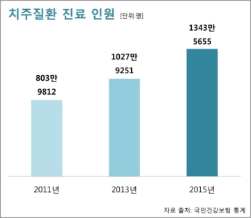 2011, 2013, 2015년 치주질환 환자 추이