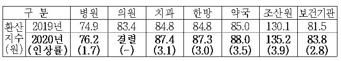 2020년 건강보험 의료수가 환산지수(의료행위별로 점수당 매기는 단가)