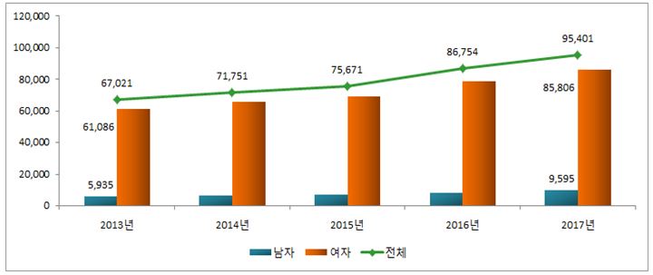 연도별 건강보험 ‘성조숙증’ 진료실인원 현황