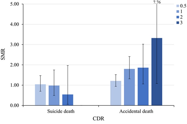 <중증도가 심해질수록 자살률은 낮아지고 사고사율은 높아진다>*SMR : standardized mortality ratio / CDR : clinical dementia rating scale