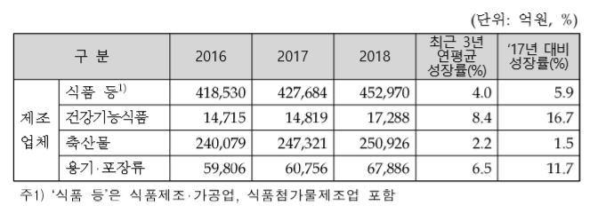 최근 3년간 국내 식품산업 성장 추이. 출처: 식품의약품안전처