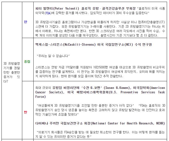 3D 유방촬영기기를 권할 만한 충분한 증거가 있다?