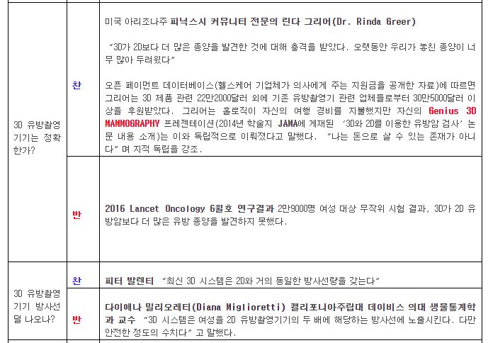 3D 유방촬영기기를 권할 만한 충분한 증거가 있다?