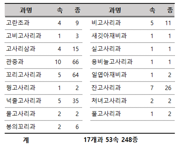 국내에서 자생하는 고사리의 종류