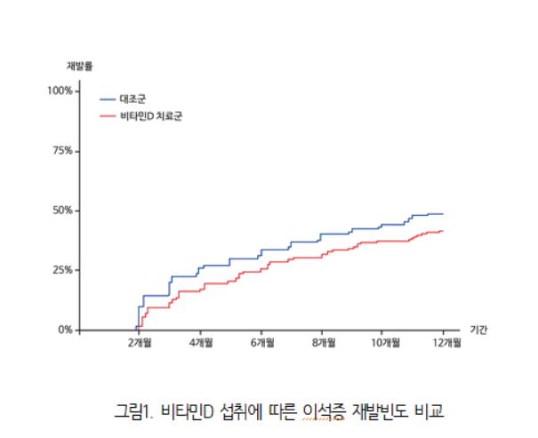 비타민D 섭취에 따른 이석증 재발빈도 비교 그래프