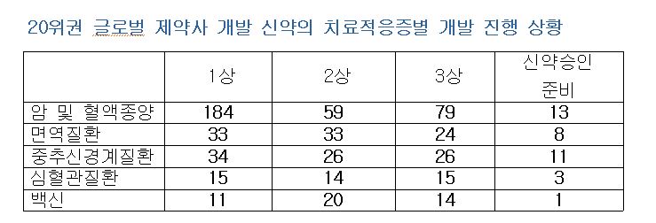  20위권 글로벌 제약사 개발 신약의 치료적응증별 개발 진행 상황, 자료 출처 코웬앤코(Cowen & Co.)