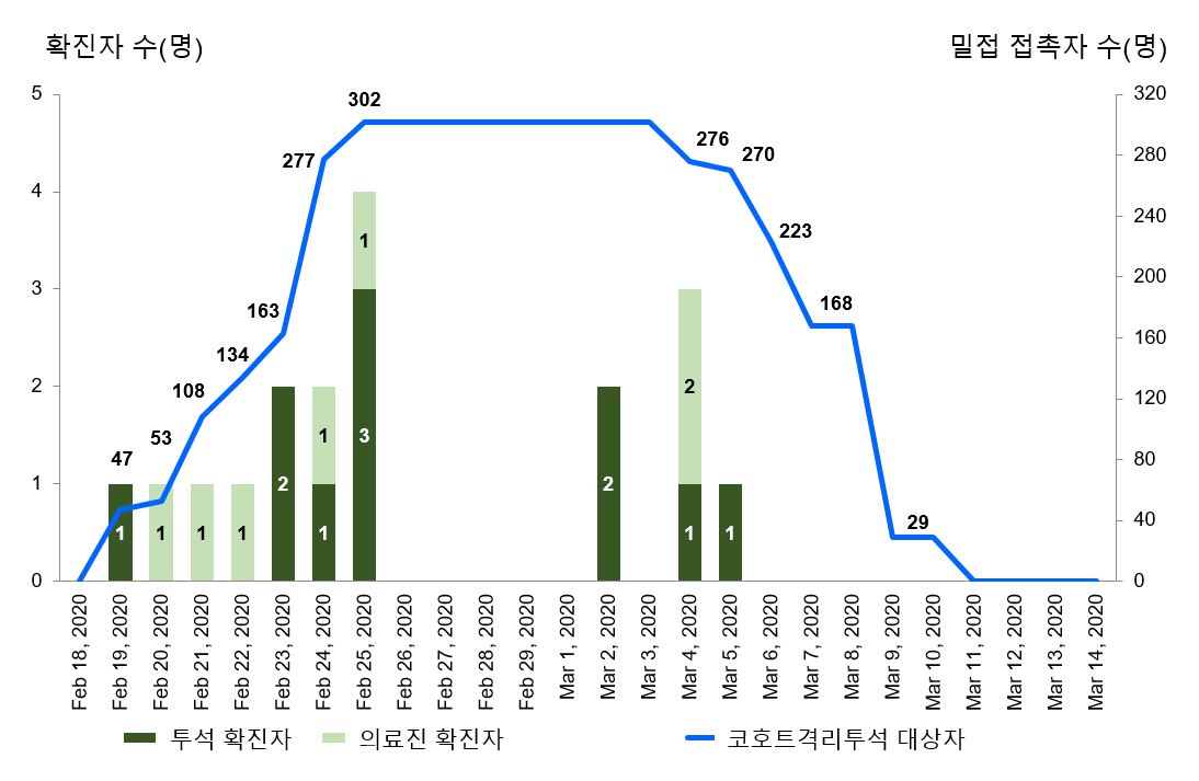 대구시에서 발생한 인공신장실 확진자 및 밀접 접촉자 추이. 