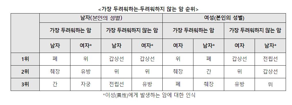 한국 남성과 여성이 가장 두려워하는 암과 두려워하지 않는 암 순위