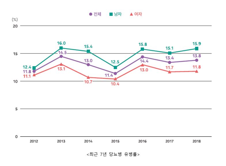 최근 7년간 당뇨병 유병률