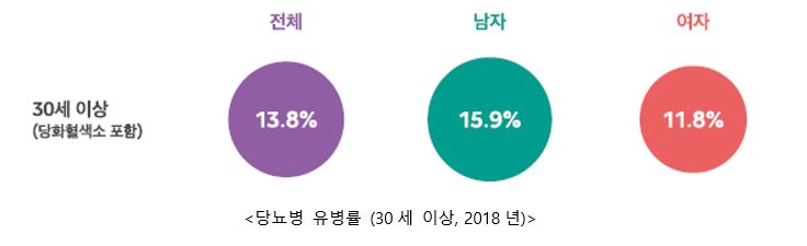 국내 30대 이상 성인 당뇨병 유병률(당화혈색소 기준)