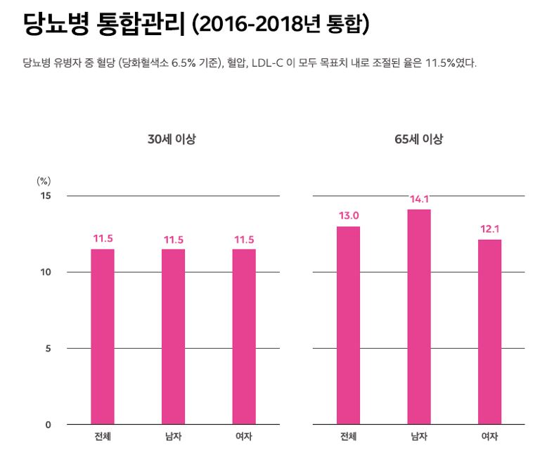 당뇨병 유병자 중 당화혈색소, 혈압, 저밀도콜레스테롤 등이 모두 목표치에 도달한 비율