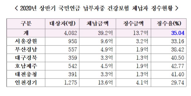 2020년 상반기 국민보험 납부자 중 건강보험 체납 현황 