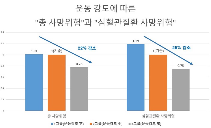 운동강도에 따른 비후성심근증 환자의 총 사망위험과 심혈관질환 사망위험. 운동강도가 높을수록 사망 위험이 낮다.