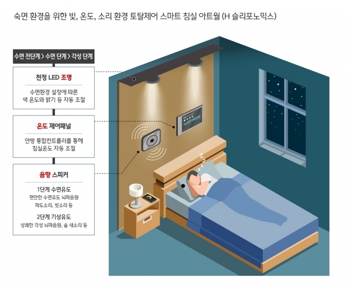 현대건설은 건설업계 최초로 숙면환경 조성을 위한 침실 스마트 아트월 상품 'H 슬리포노믹스'를 선보인다. (사진=현대건설)