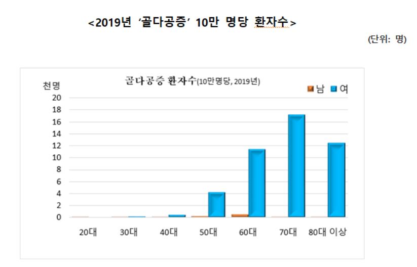 2019년 골다공증 연령대별 인구 10만명 당 환자 수