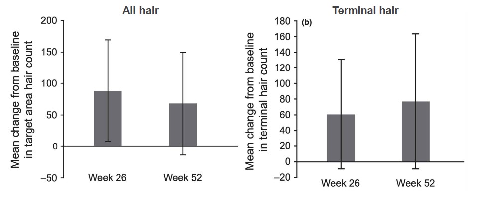 일본 환자 대상 임상연구에서 두타스테리드 26주 및 52주 복용 후 모발 수 변화. 왼쪽은 연모와 성모를 합한 전체 모발, 우측은 성모(경모)