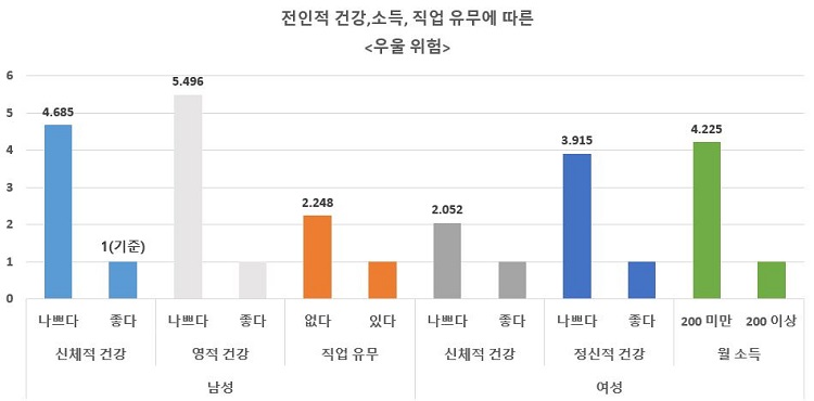 전인적 건강, 소득, 직업 유무에 따른 우울 위험