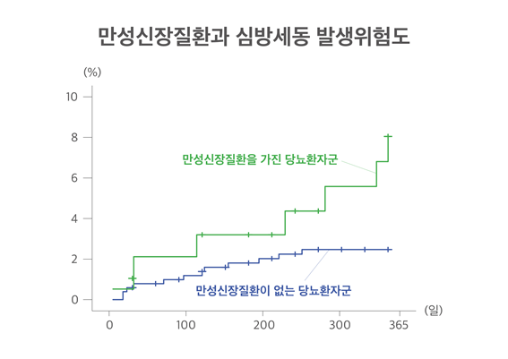 만성신장질환과 심방세동 발생위험 상관관계