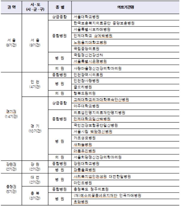 의료급여 정신과 입원치료 적정성 평가 1등급 기관