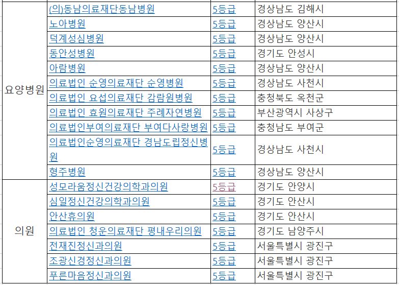 요양병원 및 의원급 '의료급여 정신과 입원치료 적정성 평가' 5등급 기관 