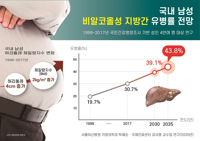 국내 남성의 비알코올성 지방간 유병률 전망. 서울아산병원 제공.