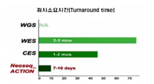 새 검사법과 타 검사법의 소요시간을 비교한 표. 타 유전자검사법인 WES, CES 등이 평균 1~3개월 소요되는 반면, 새 검사법은 7~10일 소요됐다.