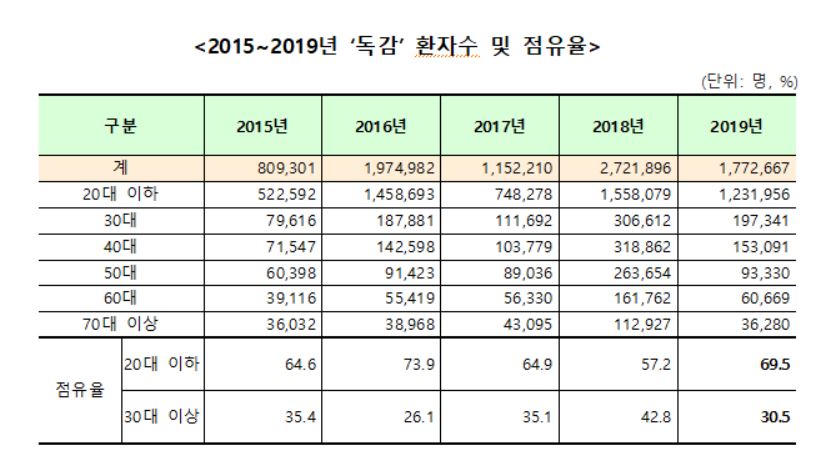 최근 5년간 연령별 독감 환자 발생 수