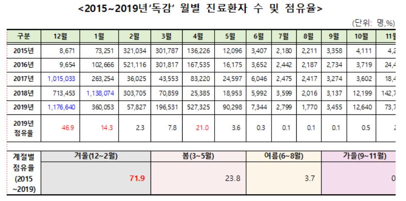 최근 5년간 월별 독감 환자 발생 수