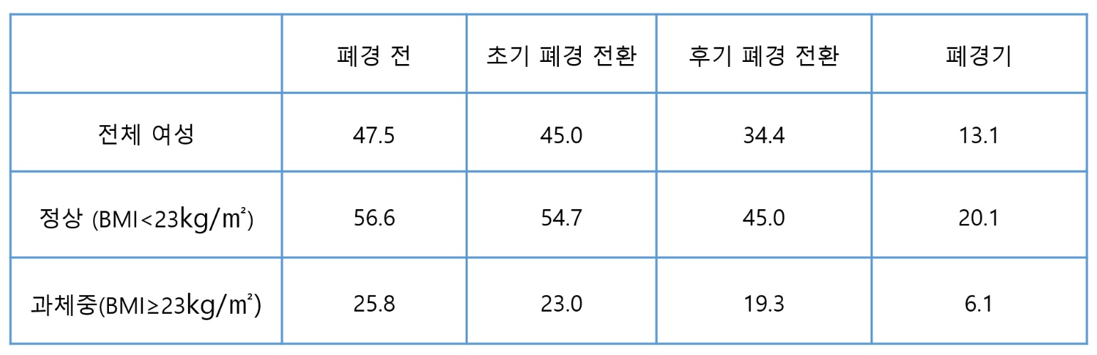 조건별 치밀유방의 비율. 자료 강북삼성병원