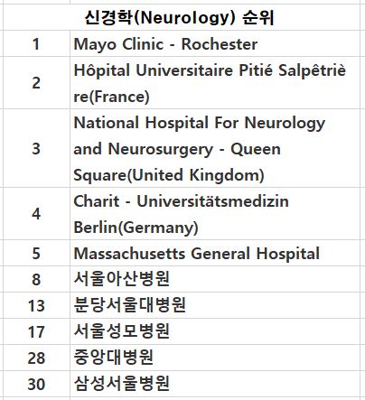 신경학 순위