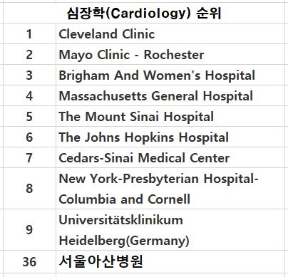 심장학 순위