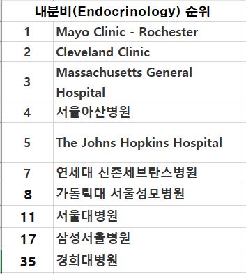 내분비 순위