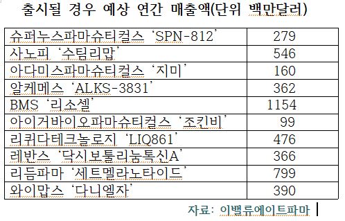  2020년 11월 승인될 예정인 신약후보군의 매출 기대치