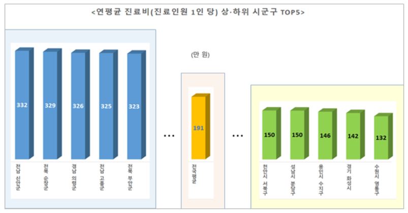 연평균 1인당 상‧하위 시군구  TOP5