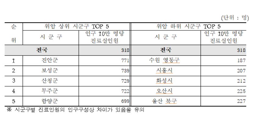 위암 상위 시군구와 하위시군구 TOP5