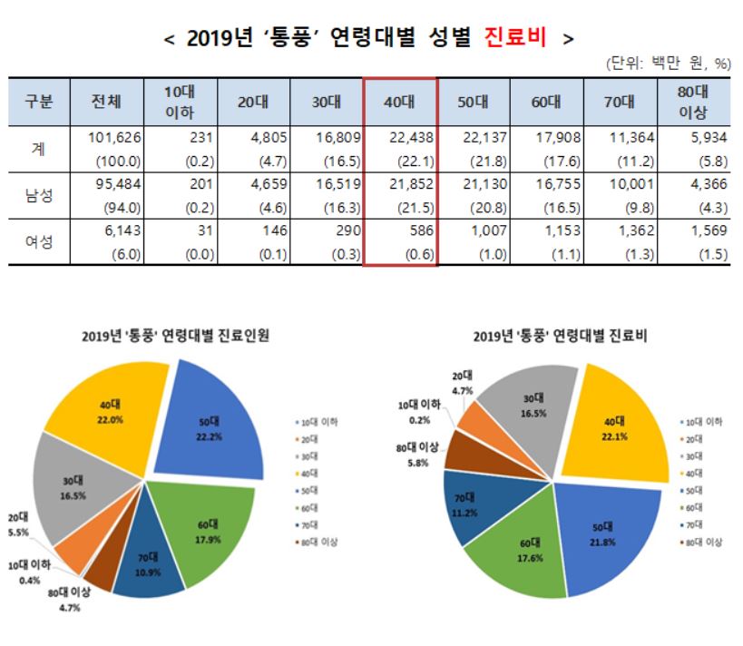 2019년 통풍 연령대‧성별 진료비