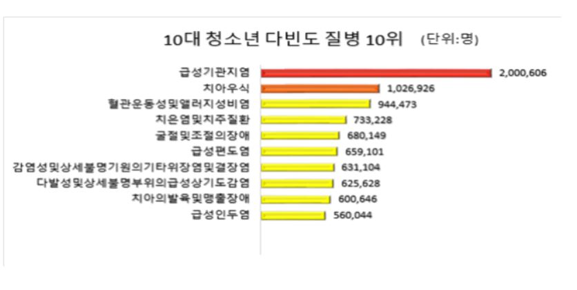 지난해 20대 청소년 다빈도질병 10위 그래프