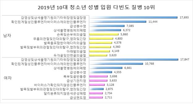 지난해 10대 청소년 성별 입원 다빈도 질병 10위 그래프