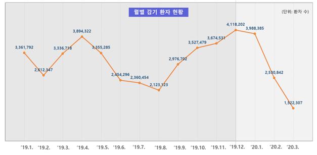 월별감기현황, 자료출처 건강보험공단 