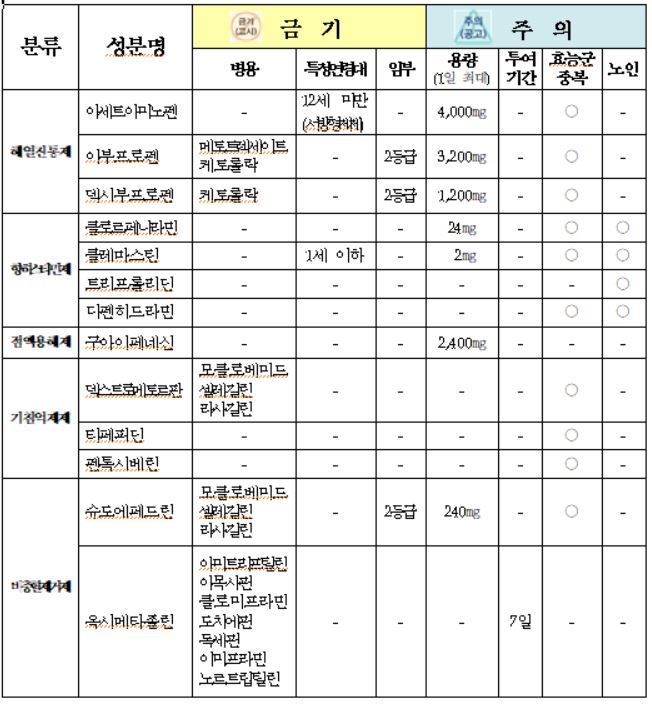 감기약 성분 병용금기 등 정보