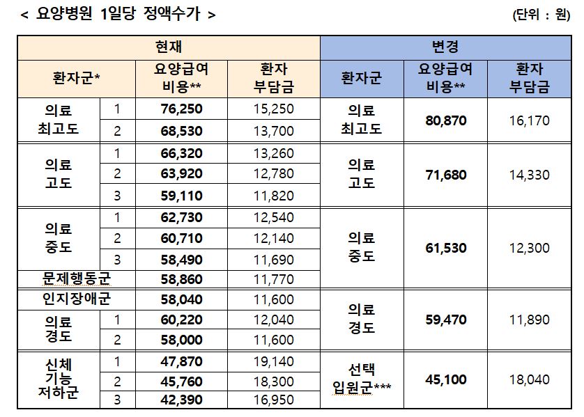 2019년 4월 30일 보건복지부가 개정한 요양병원 1일 정액수가(1등급 기준, 입원료 약제비 치료재료 등이 포함된 금액)