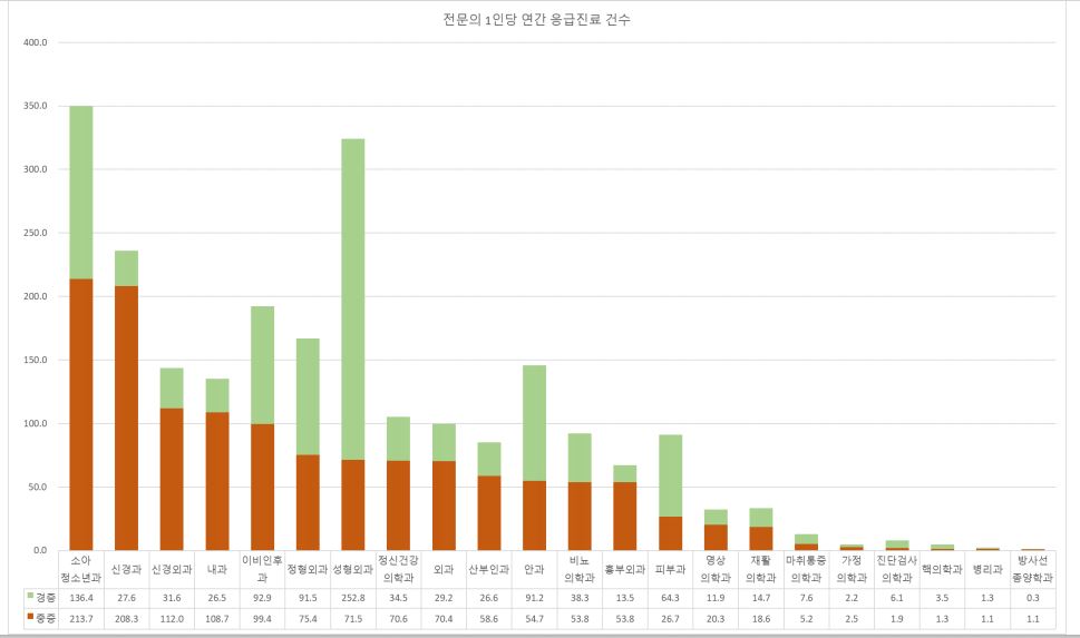 전문의 1인당 응급진료건수. 자료제공 대한신경과학회