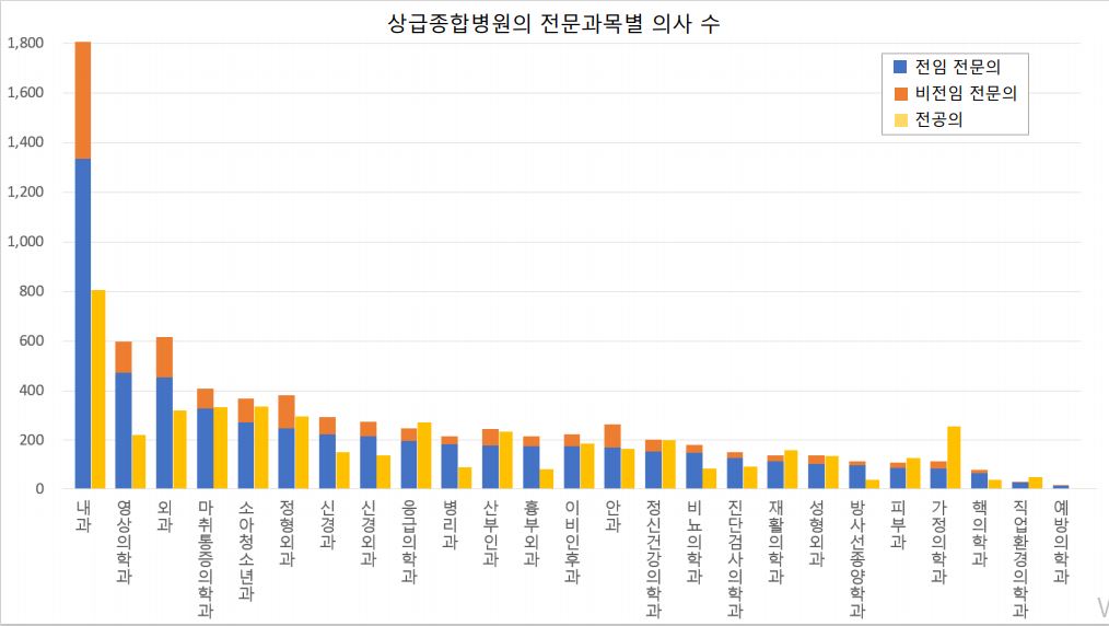 상급종합병원의 전문과목별 의사 수. 자료제공 대한신경과학회